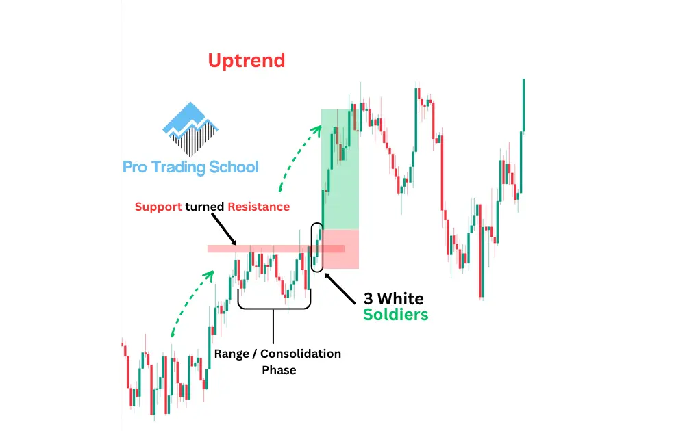 Three White Soldiers candlestick pattern forming during a range breakout in an uptrend and signaling trend continuation.