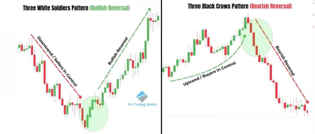 Comparison between the Three White Soldiers and Three Black Crows candlestick patterns showing bullish and bearish trend reversals.