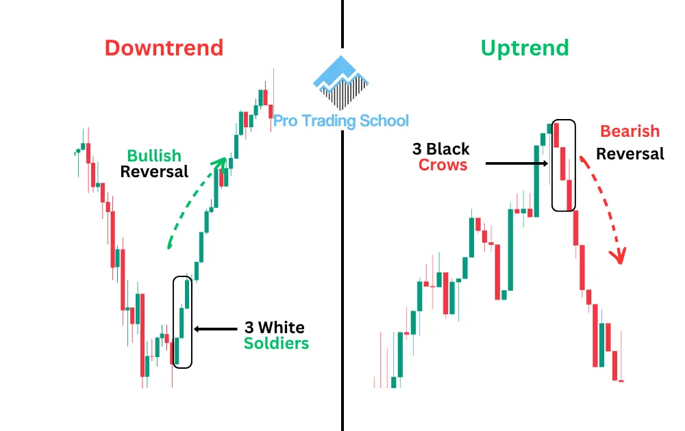 Comparison of the Three White Soldiers and Three Black Crows candlestick patterns showing bullish and bearish trend reversals.