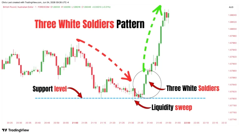 three white soldiers candlestick pattern chart example
