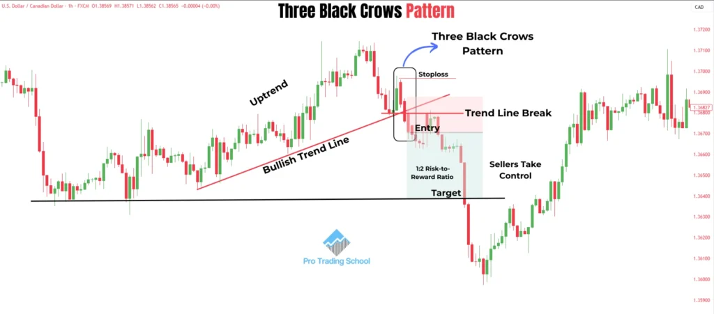 Trend Pattern Break Target Three Black Crows Candlestick Pattern: 3 Powerful Trading Strategies