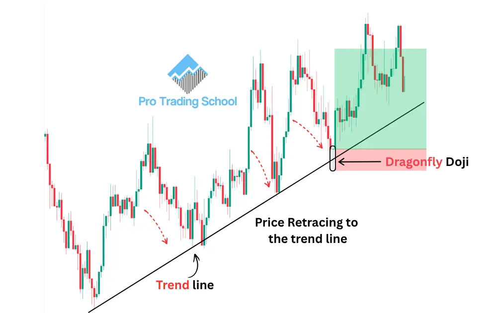 Dragonfly Doji candlestick pattern forming at an upward trend line and signaling a bullish continuation.