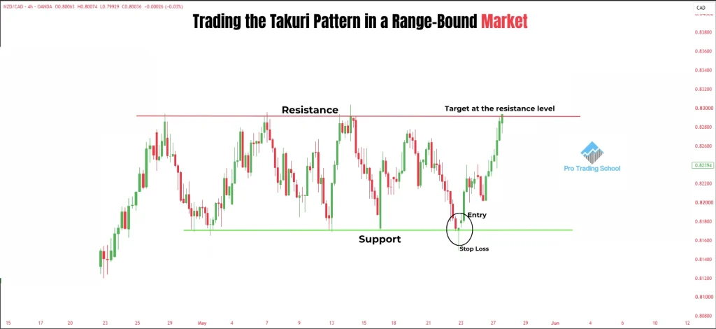 TradingView chart showing a Takuri candlestick pattern forming at support inside a range-bound market and signaling a move toward resistance.