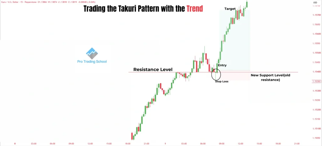 TradingView chart showing a Takuri candlestick pattern forming at a support level during an uptrend and signaling a bullish continuation.
