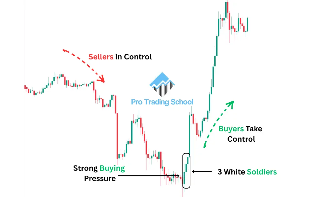 Three White Soldiers candlestick pattern showing buyers taking control from sellers and signaling a bullish trend reversal.