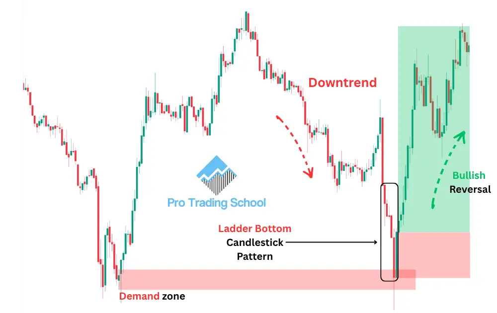 Ladder Bottom candlestick pattern forming at a demand zone and signaling a bullish reversal.