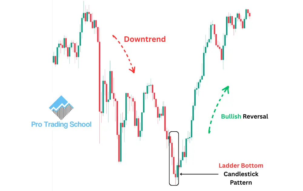 Example of a Ladder Bottom candlestick pattern forming after a downtrend and signaling a bullish reversal.