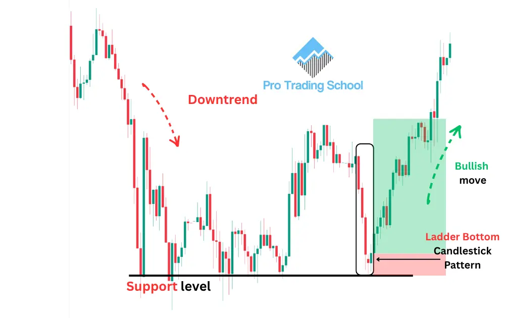 Ladder Bottom candlestick pattern forming at a major support level and signaling a bullish reversal.