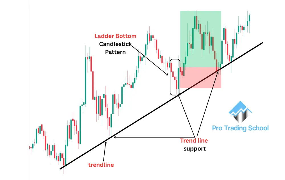 Ladder Bottom candlestick pattern forming at an uptrend trend line and signaling bullish continuation.
