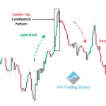Ladder Top candlestick pattern showing a five-candle bearish reversal formation after an uptrend.