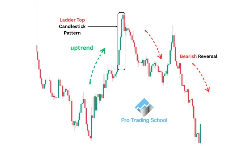 Ladder Top candlestick pattern showing a five-candle bearish reversal formation after an uptrend.