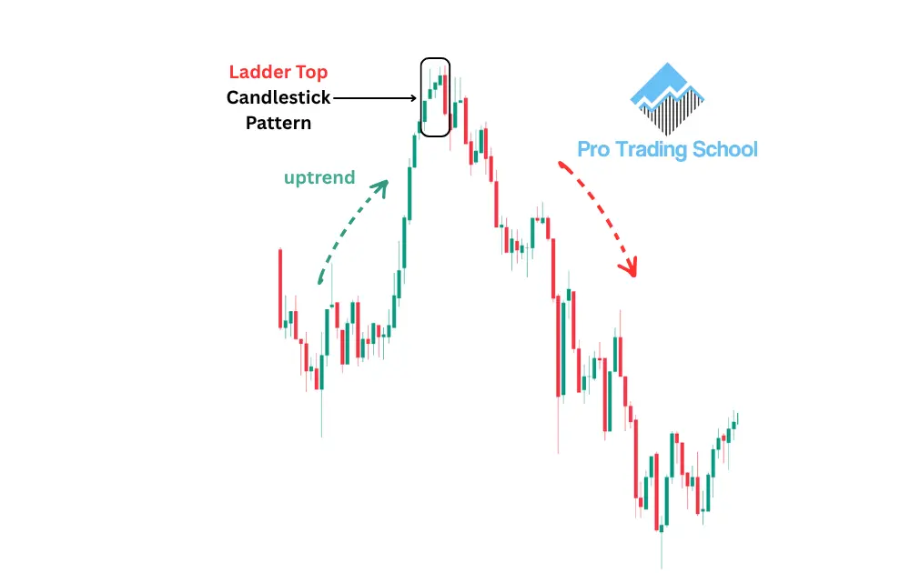 Ladder Top Candlestick Pattern: Trading Guide for Beginners