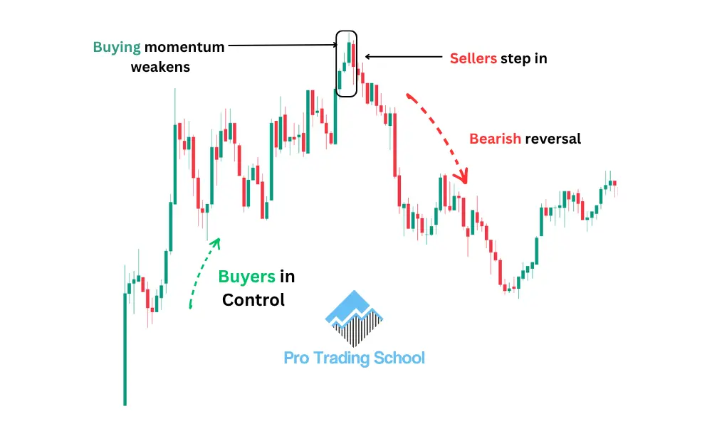 Illustration of the Ladder Top candlestick pattern psychology showing buyers losing momentum before sellers take control.