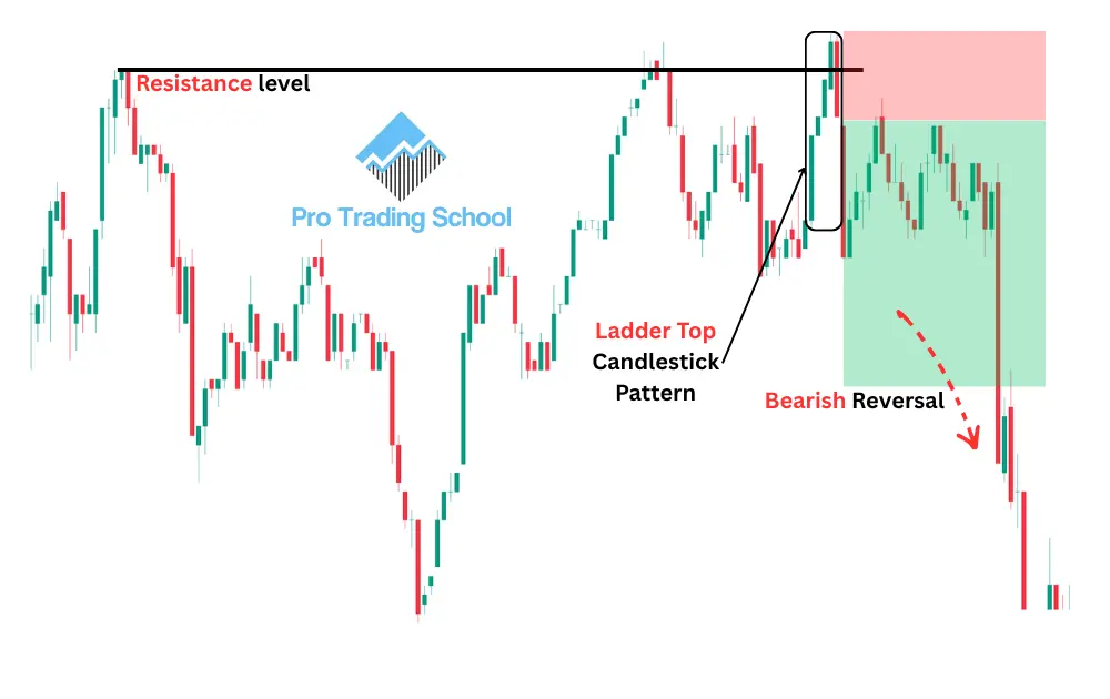 Ladder Top candlestick pattern forming at a key resistance level and signaling a bearish price reversal.