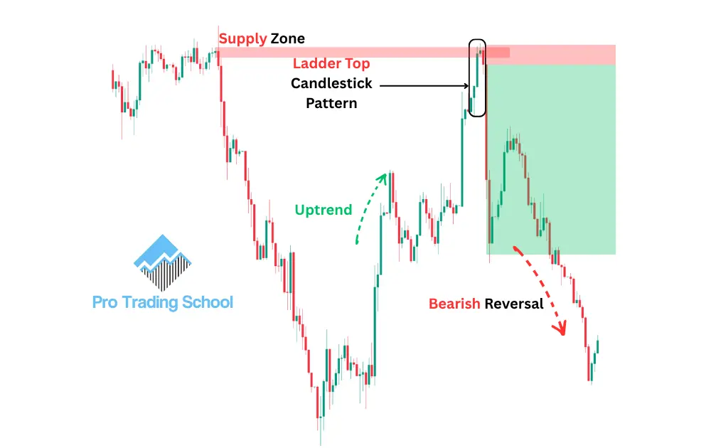 Ladder Top Candlestick Pattern: Trading Guide for Beginners