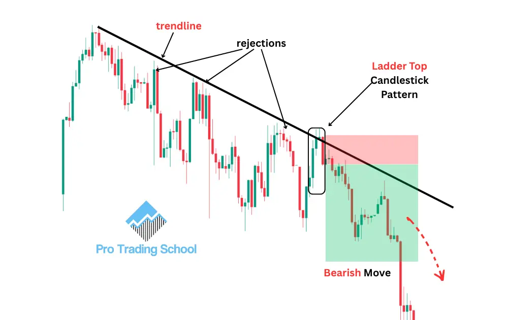 Ladder Top candlestick pattern forming at a bearish trendline and signaling a continuation of the downtrend.
