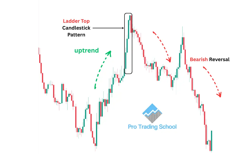 Ladder Top Candlestick Pattern: Trading Guide for Beginners