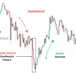 The Ladder Bottom candlestick pattern indicating a potential bullish reversal after a downtrend.