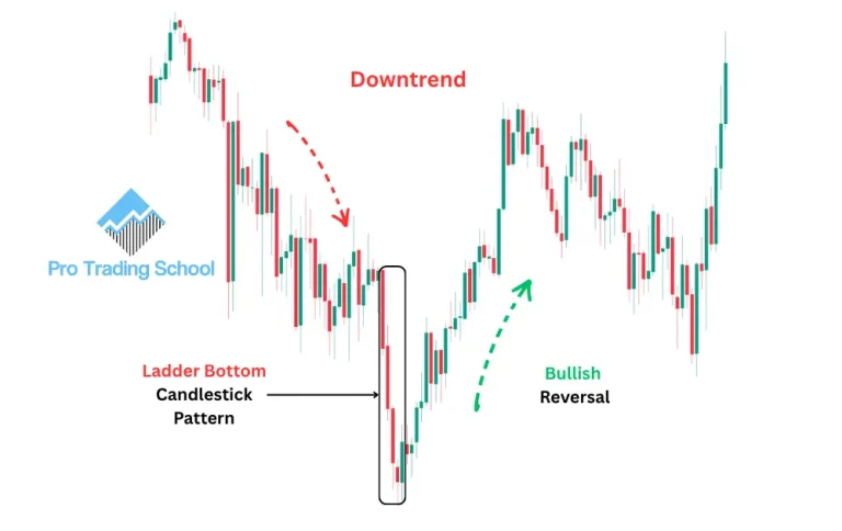 The Ladder Bottom candlestick pattern indicating a potential bullish reversal after a downtrend.