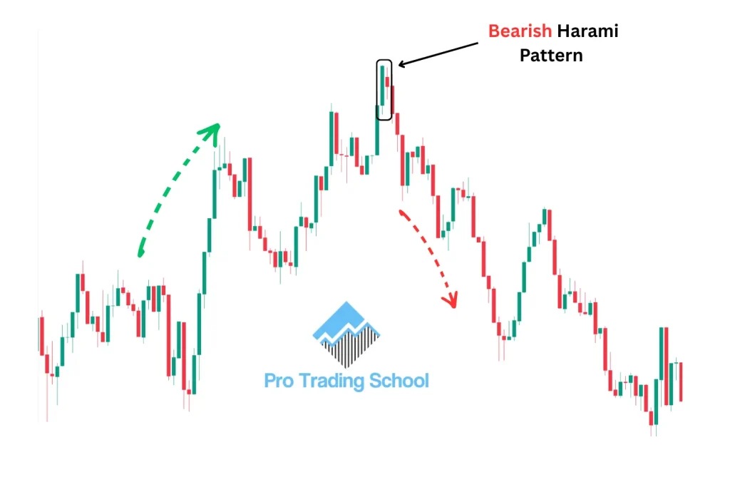 Bearish Harami candlestick pattern example showing a bearish reversal at the end of an uptrend.