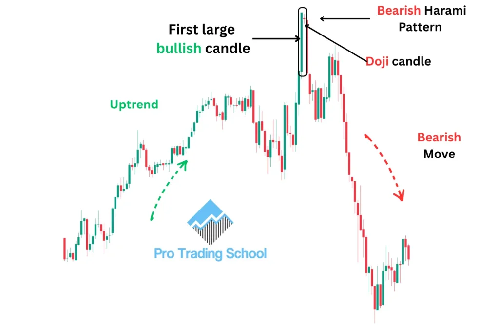 Bearish Harami Cross candlestick pattern showing a Doji inside a bullish mother candle at the top of an uptrend.