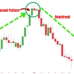 Bearish Harami candlestick pattern signaling a potential bearish reversal after an uptrend.