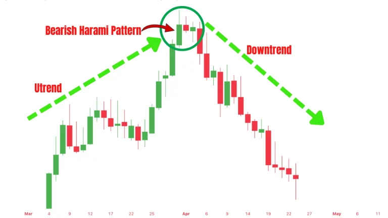 Bearish Harami candlestick pattern signaling a potential bearish reversal after an uptrend.