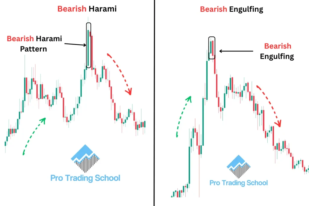 Comparison chart of the Bearish Harami and Bearish Engulfing candlestick patterns showing their differences and reversal signals.