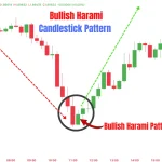 Bullish Harami Candlestick Pattern showing a bullish reversal after a downtrend