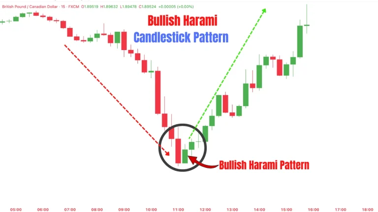 Bullish Harami Candlestick Pattern showing a bullish reversal after a downtrend