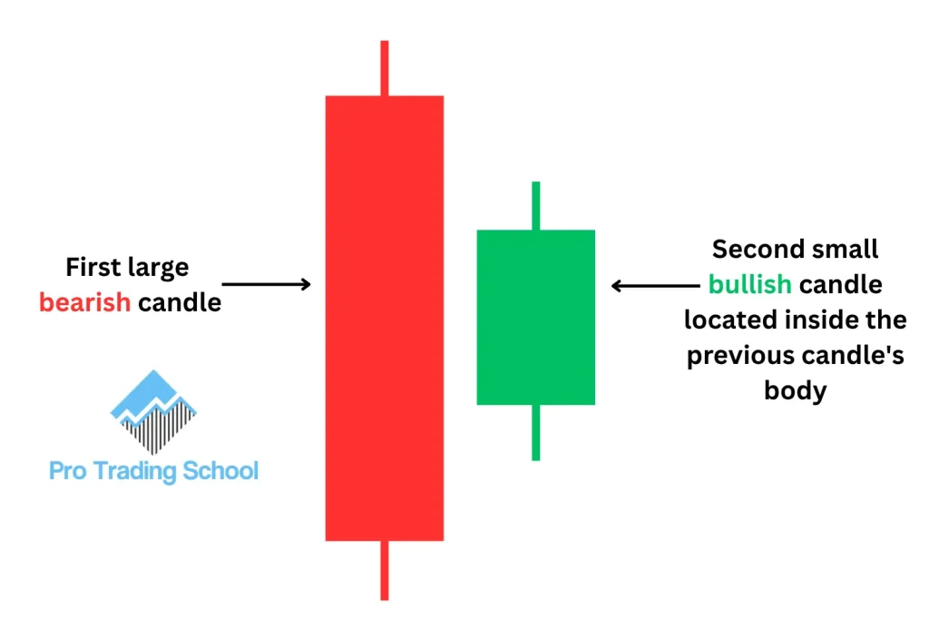 Bullish Harami Candlestick Pattern anatomy showing the mother candle and inside baby candle