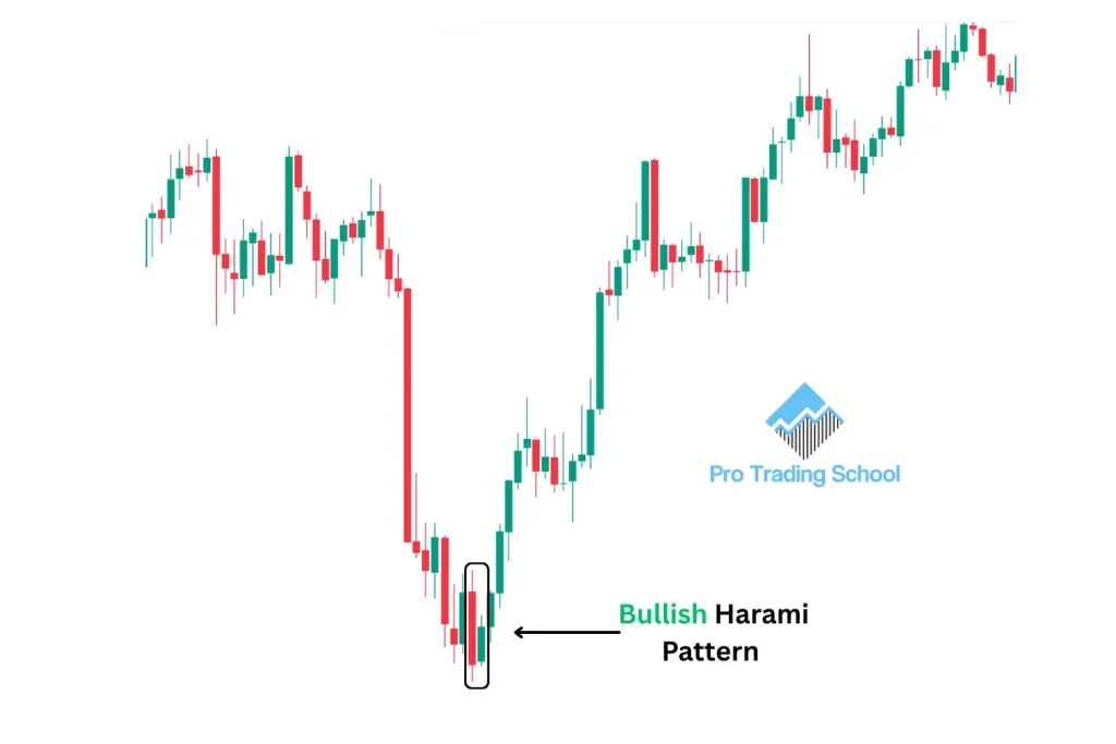 Bullish Harami Candlestick Pattern example showing a bullish reversal after a downtrend