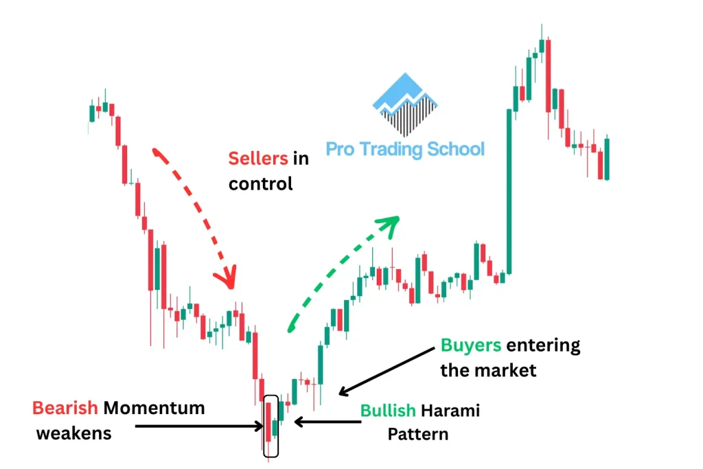 Bullish Harami Candlestick Pattern psychology showing the shift from sellers to buyers