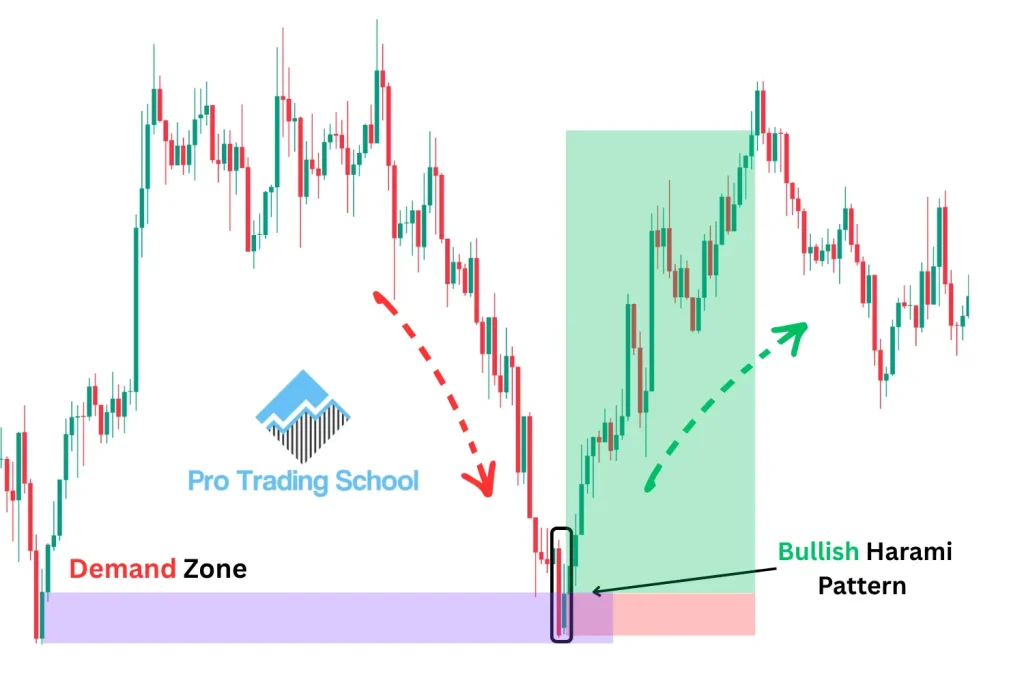 Bullish Harami Candlestick Pattern forming inside a demand zone before a bullish reversal