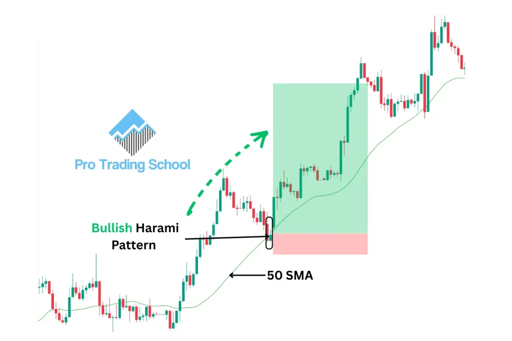 Bullish Harami Pattern with a Moving Average Strategy