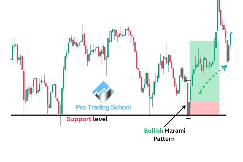 Bullish Harami Candlestick Pattern forming at a key support level before a bullish reversal
