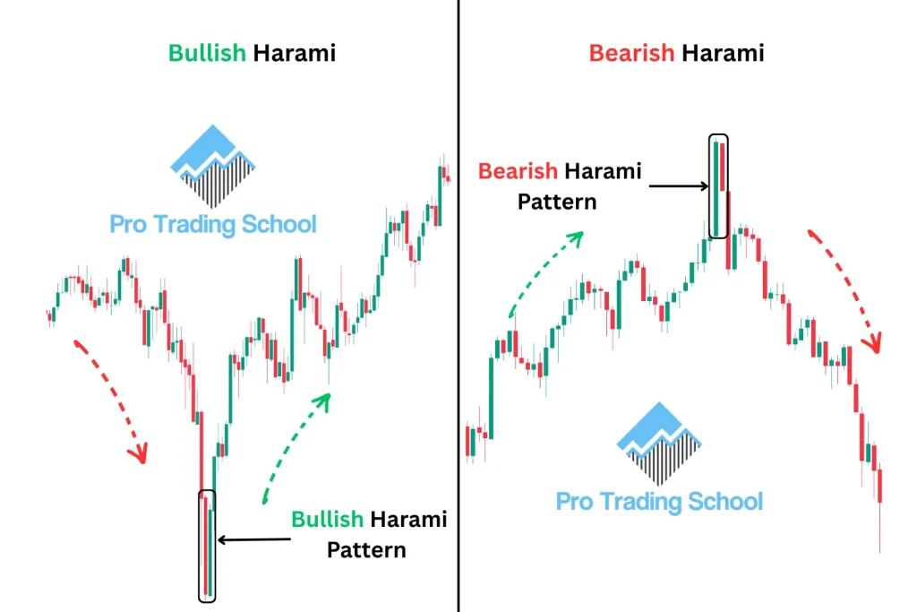 Comparison chart of the Bullish Harami at the bottom and Bearish Harami at the top candlestick patterns.