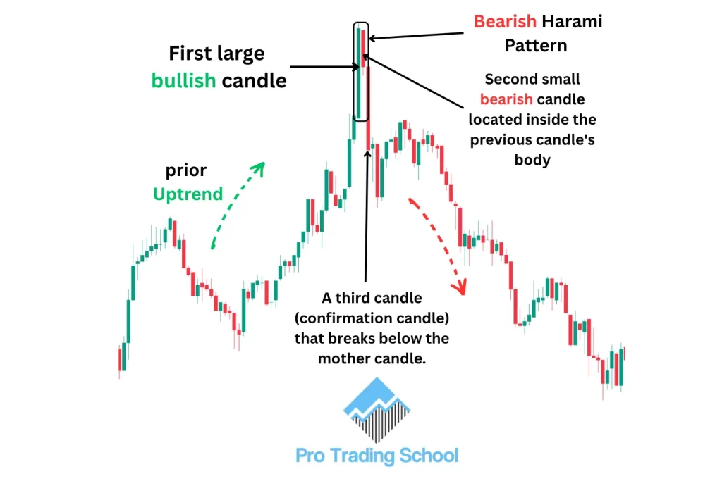 Chart showing how to identify a Bearish Harami candlestick pattern with its key characteristics and confirmation signals.