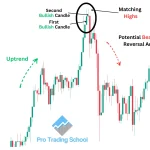 Matching High candlestick pattern showing two candles reaching the same high before a potential bearish reversal