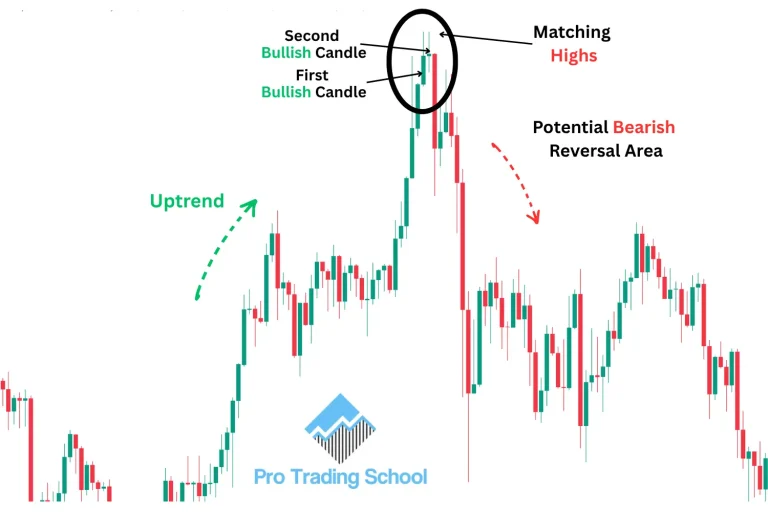 Matching High candlestick pattern showing two candles reaching the same high before a potential bearish reversal