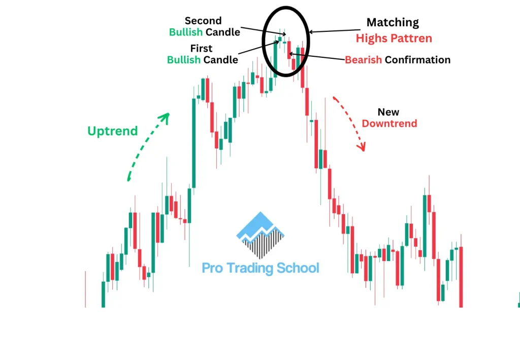 Matching High candlestick pattern example showing two candles with equal highs followed by a bearish reversal
