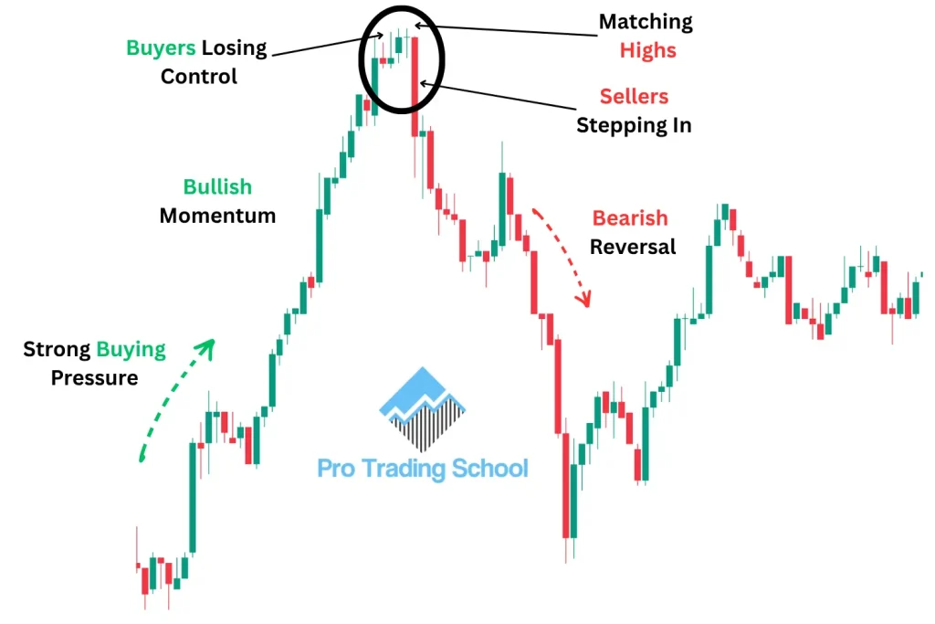 Matching High candlestick psychology showing buyers testing the same high twice before sellers take control