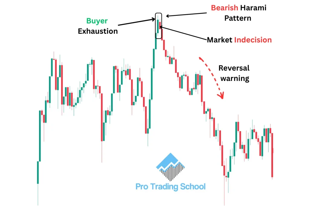 Chart explaining what the Bearish Harami candlestick pattern means and how it signals a potential bearish reversal after an uptrend.