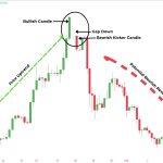Bearish Kicker candlestick pattern showing a potential bearish reversal