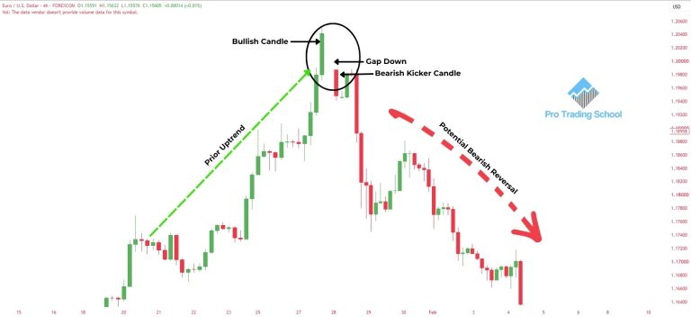 Bearish Kicker candlestick pattern showing a potential bearish reversal