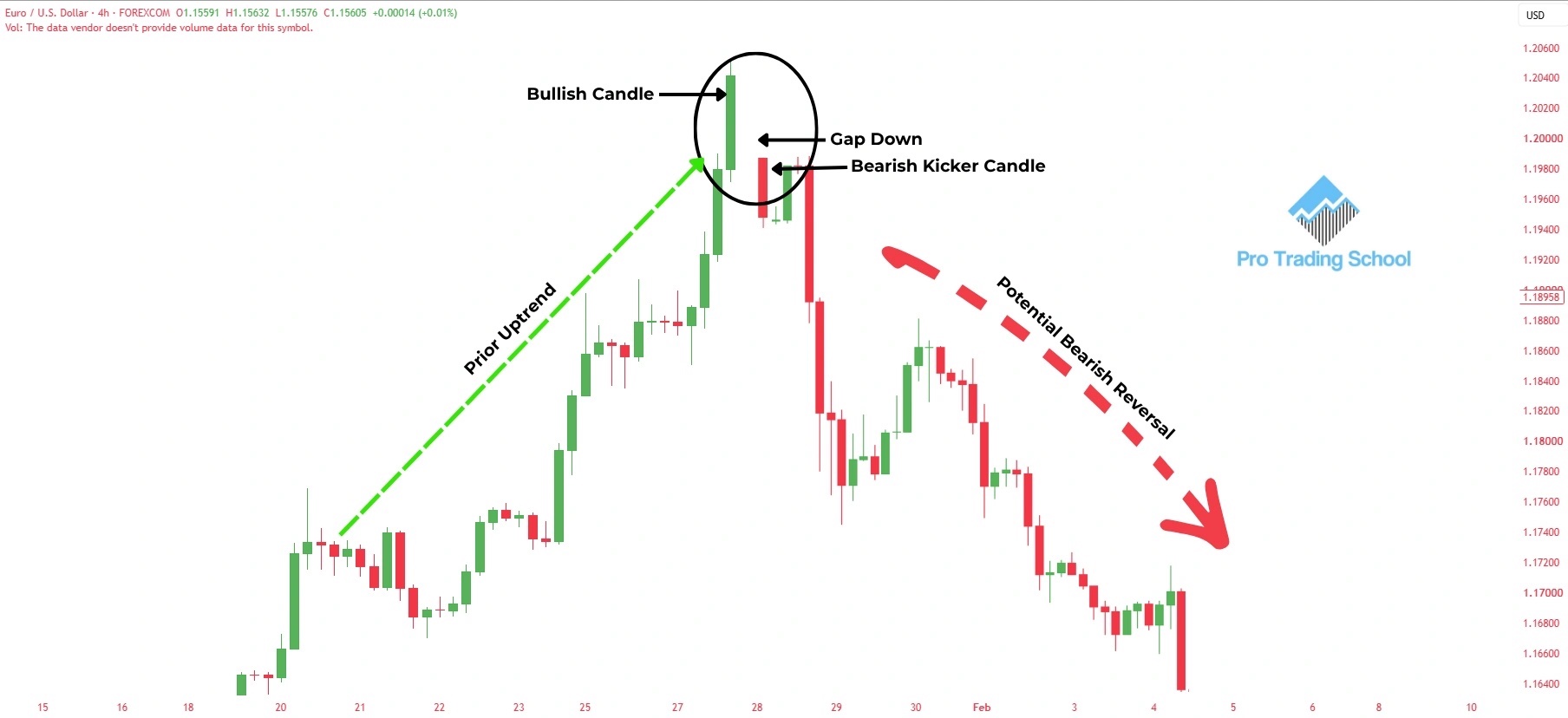 Bearish Kicker candlestick pattern showing a potential bearish reversal