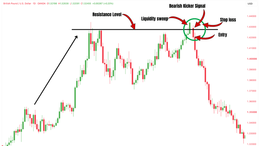 Bearish Kicker candlestick pattern with liquidity sweep at resistance