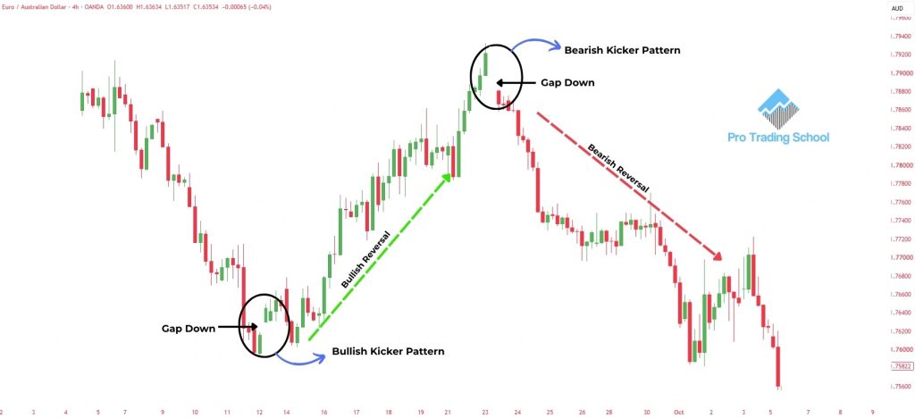 Bullish and Bearish Kicker candlestick patterns showing bullish and bearish reversal examples