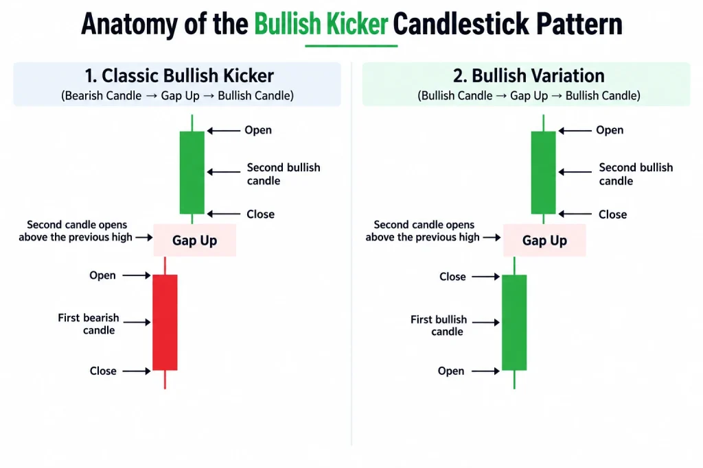 Anatomy of the Bullish Kicker Candlestick Pattern showing the classic setup and bullish variation