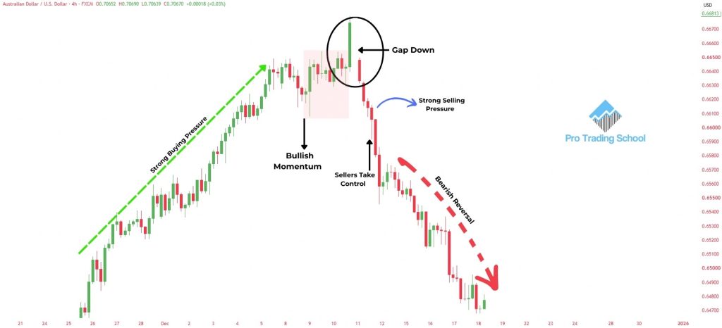 Bearish Kicker candlestick pattern example showing a bearish reversal after an uptrend